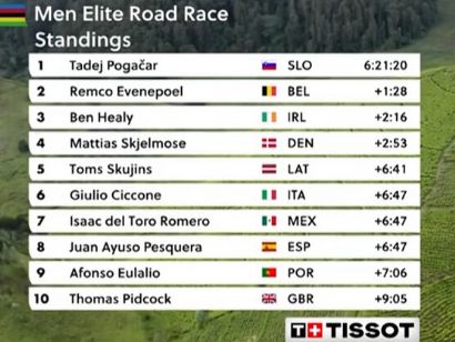 Clasificaciones completas de la prueba en línea élite masculina del Mundial de Ciclismo 2025