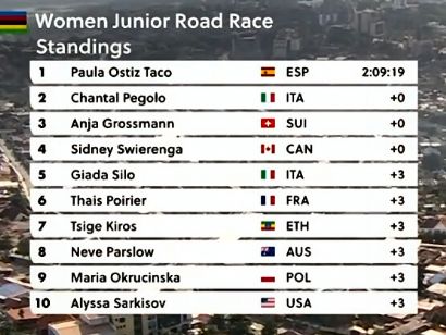 Clasificaciones completas de la prueba junior femenina del Mundial de Ciclismo 2025
