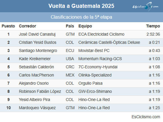 Clasificaciones completas de la 5 etapa de la Vuelta a Guatemala 2025 Clasificaciones completas de la 5 etapa de la Vuelta a Guatemala 2025