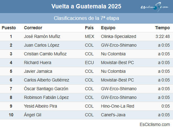 Clasificaciones completas de la 7 etapa de la Vuelta a Guatemala 2025