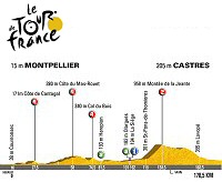 Tour de Francia: Viernes 20 de julio, 12� etapa: Montpellier - Castres (178,5 Km.)
