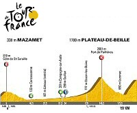 Tour de Francia: Domingo 22 de julio, 14� etapa: Mazamet - Plateau de Beille (197 Km.)