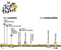 Tour de Francia: Viernes 27 de julio, 18� etapa: Cahors-Angouleme (210 Km.)
