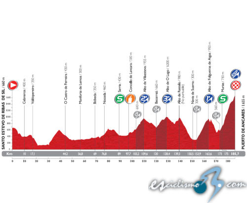 Vuelta a España: Sábado 13, 20ª etapa: San Estevo de Ribas de Sil - Ancares / 185,7 Km. Vuelta a España: Sábado 13, 20ª etapa: San Estevo de Ribas de Sil - Ancares / 185,7 Km.