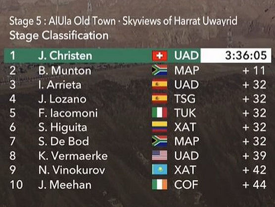 Clasificaciones completas de la 5� y �ltima etapa del AlUla Tour 2026