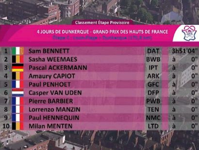 4 Días de Dunkerque 2024: Clasificaciones de la 6ª etapa