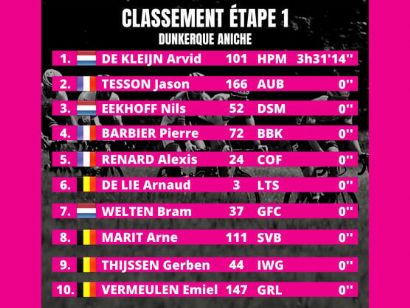 4 Das de Dunkerque 2022: Clasificaciones de la etapa 1