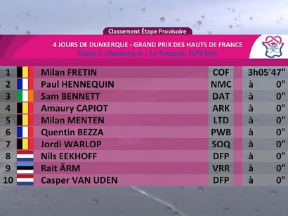 4 Días de Dunkerque 2024: Clasificaciones de la 1ª etapa