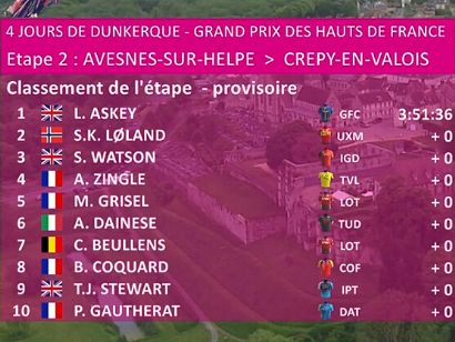 Clasificaciones completas de la 2ª etapa de los 4 Días de Dunkerque 2025