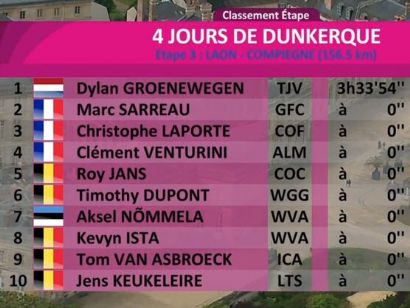 4 Das de Dunkerque 2019: Clasificaciones completas de la etapa 3
