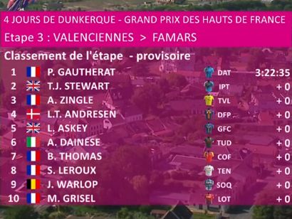 Clasificaciones completas de la 3ª etapa de los 4 Días de Dunkerque 2025