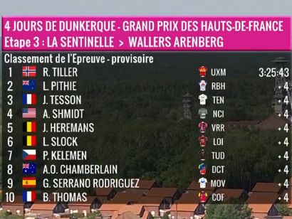 Clasificaciones completas de la 3� etapa de los 4 D�as de Dunkerque 2026