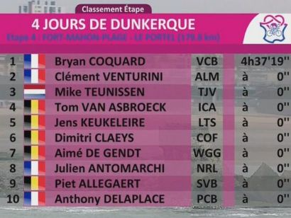 4 Das de Dunkerque 2019: Clasificaciones completas de la etapa 4