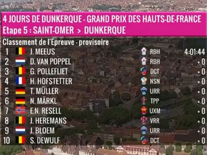 Clasificaciones completas de la 5� etapa de los 4 D�as de Dunkerque 2026 (�ltima)