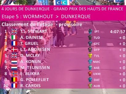 Clasificaciones completas de la 5ª etapa de los 4 Días de Dunkerque 2025