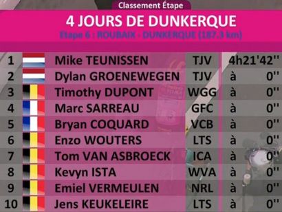 4 Das de Dunkerque 2019: Clasificaciones completas de la etapa 6 (ltima)