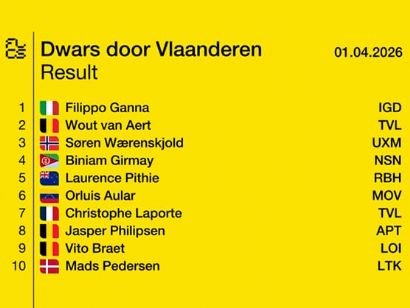 Clasificaciones completas de A Trav�s de Flandes 2026