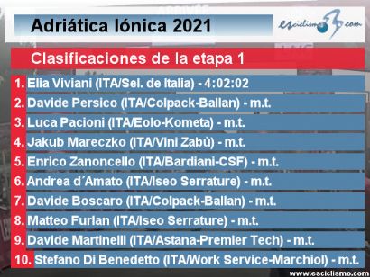 Adriática Iónica 2021: Clasificaciones de la etapa 1