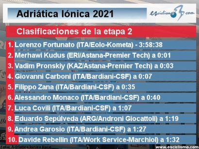 Adriática Iónica 2021: Clasificaciones de la etapa 2