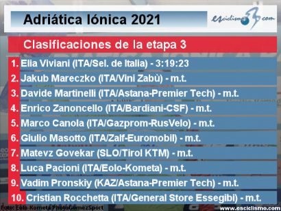 Adriática Iónica 2021: Clasificaciones de la etapa 3 (última)