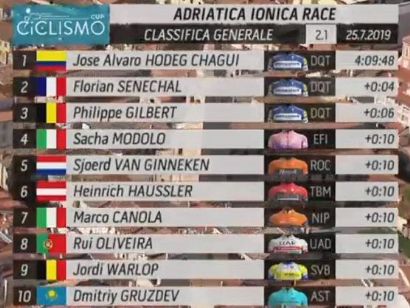 Adritica Inica 2019: Clasificaciones completas de la etapa 1
