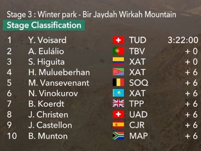 Clasificaciones completas de la 3� etapa del AlUla Tour 2026