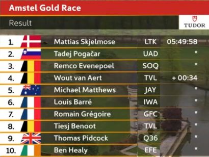 Clasificaciones completas de la Amstel Gold Race 2025