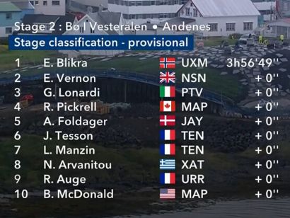 Clasificaciones completas de la 2� etapa de la Arctic Race de Noruega 2026