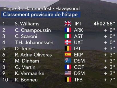Arctic Race de Noruega 2023: Clasificaciones de la tercera etapa