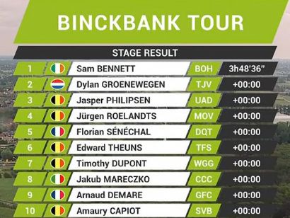 BinckBank Tour 2019: Clasificaciones completas de la etapa 3