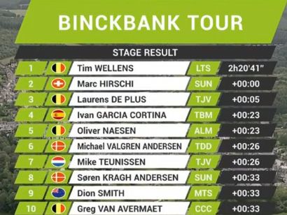 BinckBank Tour 2019: Clasificaciones completas de la etapa 4