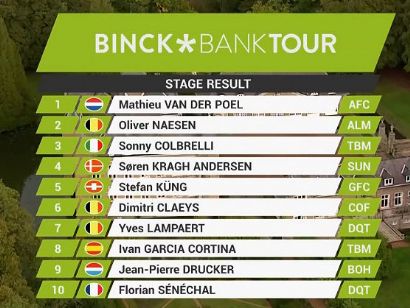 BinckBank Tour 2020: Clasificaciones completas de la etapa 5 (última)