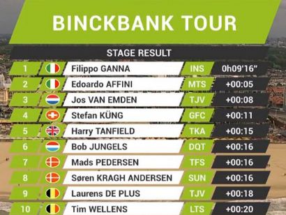 BinckBank Tour 2019: Clasificaciones completas de la etapa 6