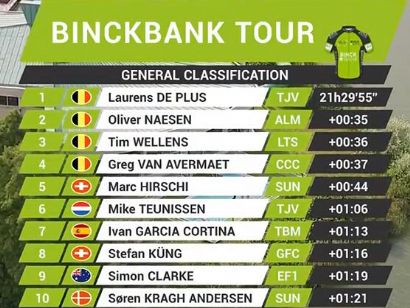 BinckBank Tour 2019: Clasificaciones completas de la etapa 7 (última)