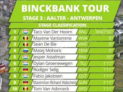 Binck Bank Tour: Clasificaciones de la etapa 3