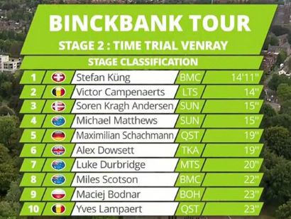 Binck Bank Tour: Clasificaciones de la etapa 2