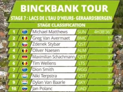 Binck Bank Tour: Clasificaciones de la etapa 7 (última)