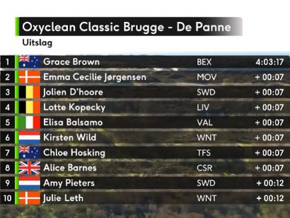 Clasificaciones completas de Brujas-La Panne femenina 2021