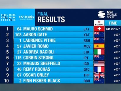 Clasificaciones completas de la Cadel Evans Great Ocean Road Race 2025