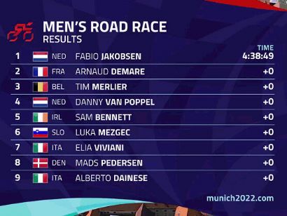 Campeonato de Europa: Clasificaciones de la prueba en línea