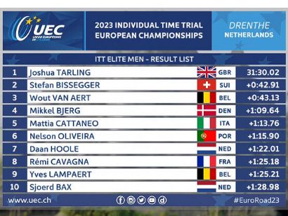 Campeonato de Europa 2023: Clasificaciones de la contrarreloj masculina