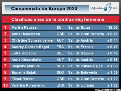 Campeonato de Europa 2023: Clasificaciones completas de la contrarreloj élite femenina