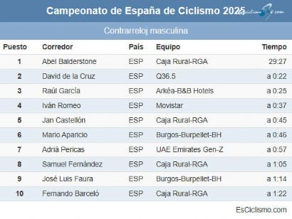 Clasificaciones completas de la contrarreloj masculina del Campeonato de España de Ciclismo 2025