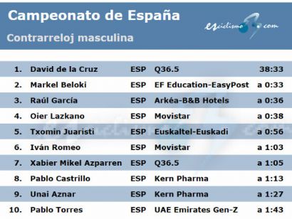 Campeonato de España 2024: Clasificaciones completas de la contrarreloj masculina