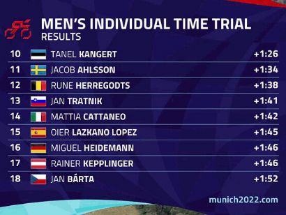 Campeonato de Europa 2022: Clasificaciones de la contrarreloj masculina