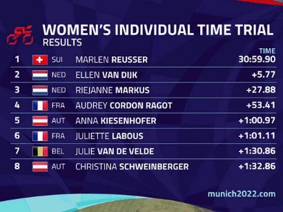 Campeonato de Europa 2022: Clasificaciones de la contrarreloj femenina