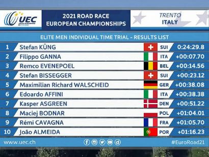 Campeonatos de Europa 2021: Clasificaciones de la contrarreloj masculina