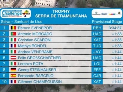 Challenge de Mallorca: Clasificaciones completas del Trofeo Serra de Tramuntana 2026