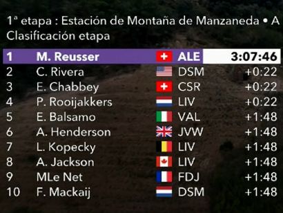 Challenge by La Vuelta 2021: Clasificaciones de la etapa 1