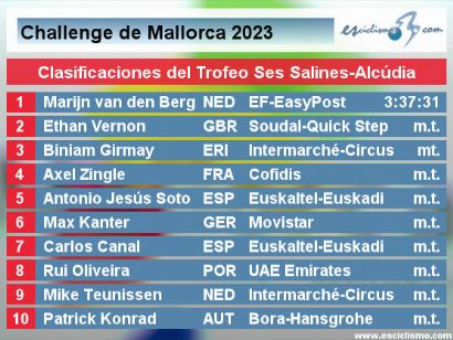 Challenge de Mallorca 2023: Clasificaciones del Trofeo Ses Salines-Alcúdia